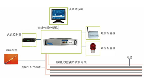 高壓電纜母線光纖測(cè)溫系統(tǒng)解決方案